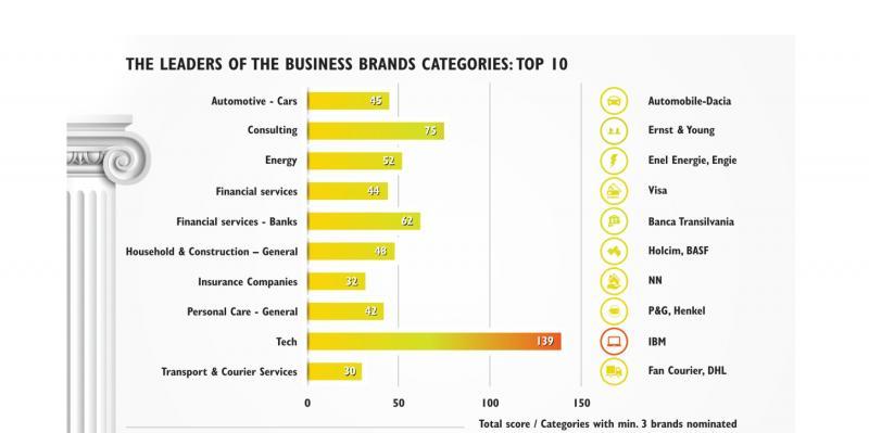IT&C, liderul industriilor care dezvoltă Business Superbrands în România