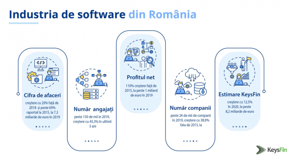 Estimare KeysFin: piața locală de software va crește și în 2020, la un nou maxim istoric, de peste 8 miliarde de euro