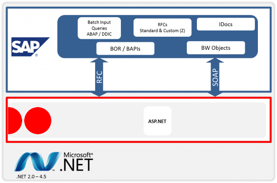 RLV Connector pentru SAP