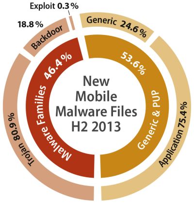 Indicator malware de Android: G Data a inregistrat aproape 1.2 milioane de noi programe malware in 2013