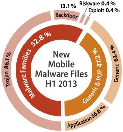 Barometru malware pentru Android – furtuna s-a starnit