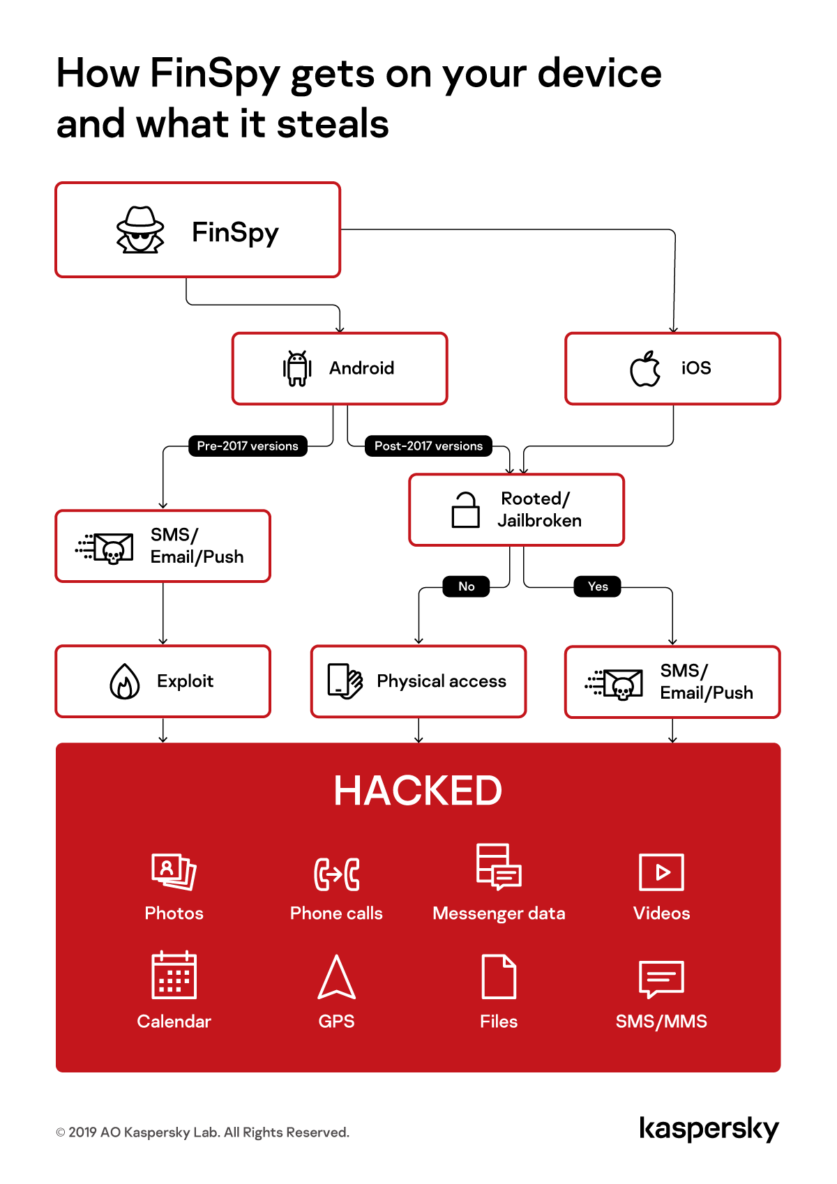 FinSpy lovește din nou: au fost descoperite noi versiuni, pentru spionarea dispozitivelor iOS și Android